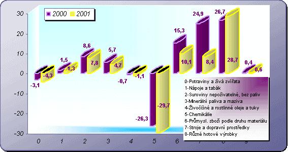 Pramen: MPO Výsledné kladné bilanční saldo z obchodu se Spolkovou republikou v částce 26,5 mld. Kč, bylo rozloženo mezi jednotlivé zbožové skupiny nerovnoměrně.