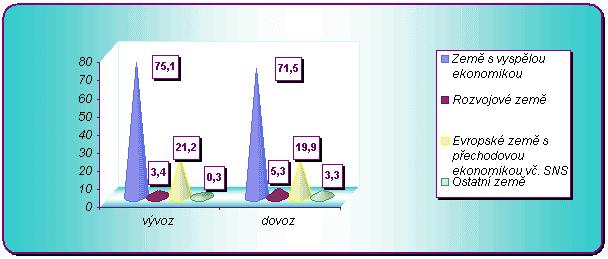 Pramen: ČSÚ a MPO V roce 2001 byly rozhodujícími trhy pro český vývoz, kromě zboží skupiny 0 a 4 SITC, země s vyspělou ekonomikou.