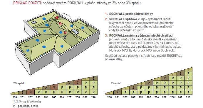 ROCKFALL: systém spádování plochých střech Spádové desky ROCKFALL jsou vyráběny na základě přání zákazníka.