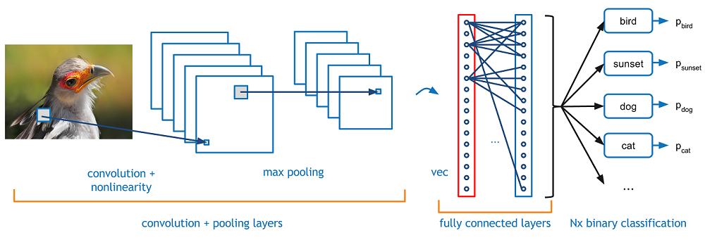Obr. 3.2: Proces klasifikace konvoluční neuronovou sítí Konvoluce zachovává prostorovou informaci mezi pixely.