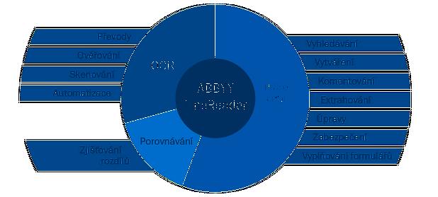 ABBYY FineReader FineReader je komplexní softwarová aplikace pro zvyšování produktivity při práci s dokumenty.