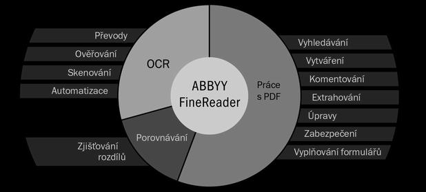 1[38]. Obr. 4.1: Portfolio aplikace ABBYY FineReader 14 OmniPage OmniPage se specializuje na konverzi textů a psaných dokumentů do elektronické podoby.