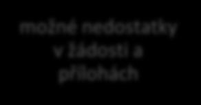 specializovaných firem zdarma profesionálně zpracovaná žádost možné nedostatky v žádosti a přílohách poplatky za zpracování Zdroj: vlastní zpracování Se zavedením datových