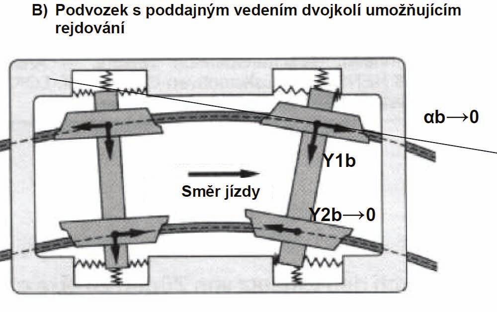 (a) >> opotřebení kol a kolejnic (b)