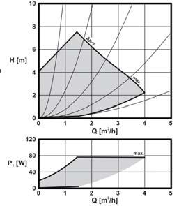 Je určeno pro menší otopné soustavy s maximální výtlačnou výškou 6 m.