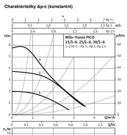 OBĚHOVÁ ČERPADLA PRO OTOPNÉ SYSTÉMY Nízkoenergetické čerpadla WILO YONOS PICO Vysoce efektivní, elektronicky