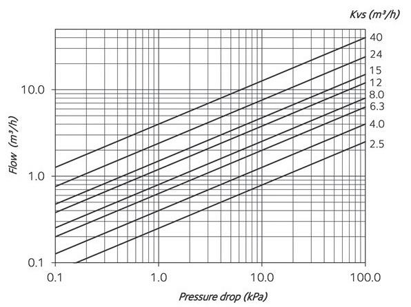 bar -10 až 110 C mosaz mosaz mosaz Průtočná charakteristika Tlaková ztráta ventilu 100,0 80,0