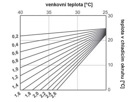 Součástí balení je sada adaptérů pro připojení ke směšovacím ventilům od různých výrobců.