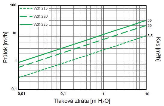 Do ventilu musí být přivedena pracovní nula, trvalá fáze a ovládací fáze. Bez ovládací fáze je ventil uzavřen, po přivedení ovládací fáze se ventil do 30 sekund plně otevře.