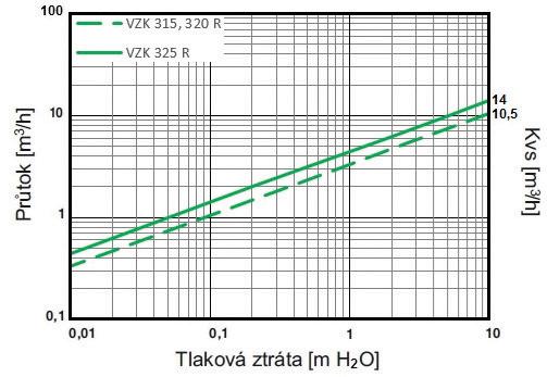 Do ventilu musí být přivedena pracovní nula, trvalá fáze a ovládací fáze. Bez ovládací fáze je otevřen výstup B, po přivedení ovládací fáze se otevře výstup A. Doba otevírání je 60 s.