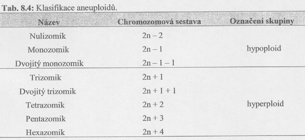 Mutace genomové (aneuploidie, polyploidie) 1) Aneuploidie (heteroploidie) stav genomu, kdy celkový počet chromozomů není celým