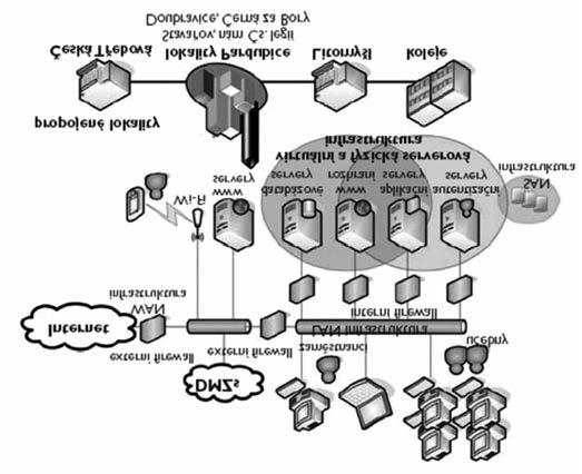 Servery jsou provozovány v několika typech bezpečnostních zón podle typů služeb, které poskytují. V roce 2012 proběhla obměna 5 ks fyzických serverů, 3 ks diskových polí a rozšíření zálohování dat. 9.