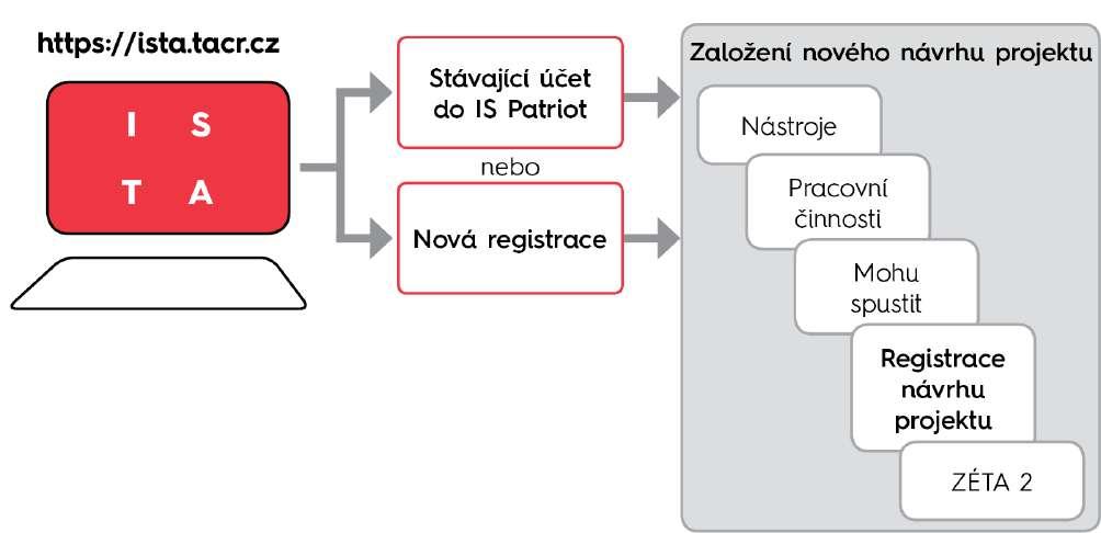 Odeslání návrhu projektu Vyplněný návrh projektu je nutné v ISTA elektronicky odeslat.