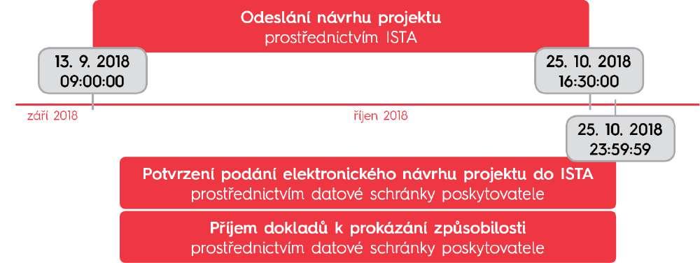 Během soutěžní lhůty může hlavní uchazeč návrh projektu opravit i odvolat (vzít zpět).