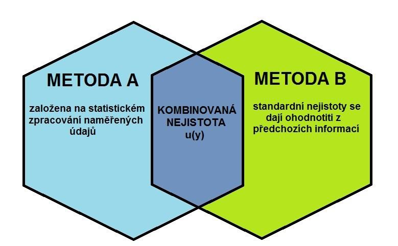 Předpokládá se, že výsledek měření je nejlepším odhadem hodnoty měřené veličiny a že všechny komponenty nejistoty přispívají k rozptylu, včetně těch, které jsou důsledkem systematických vlivů,