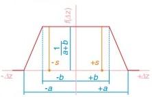 Trojúhelníkové (Simpsonovo) Trojúhelníkové (Bimodální) a 6 a 2 Lichoběžníkové a 2,04 