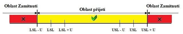 V situaci, kdy je požadována vysoká pravděpodobnost správného rozhodnutí o shodě znaku kvality se specifikací, zmenší se hodnota tolerančních mezí o vypočtenou rozšířenou nejistotu měření [7].