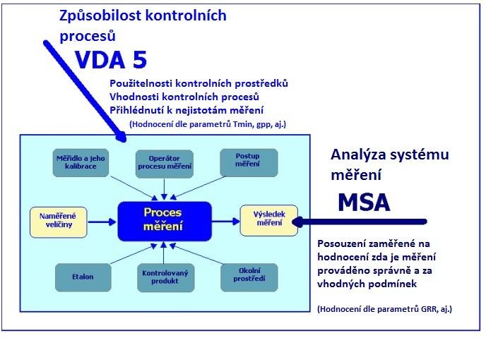 Obr. 9 Porovnání metod hodnocení