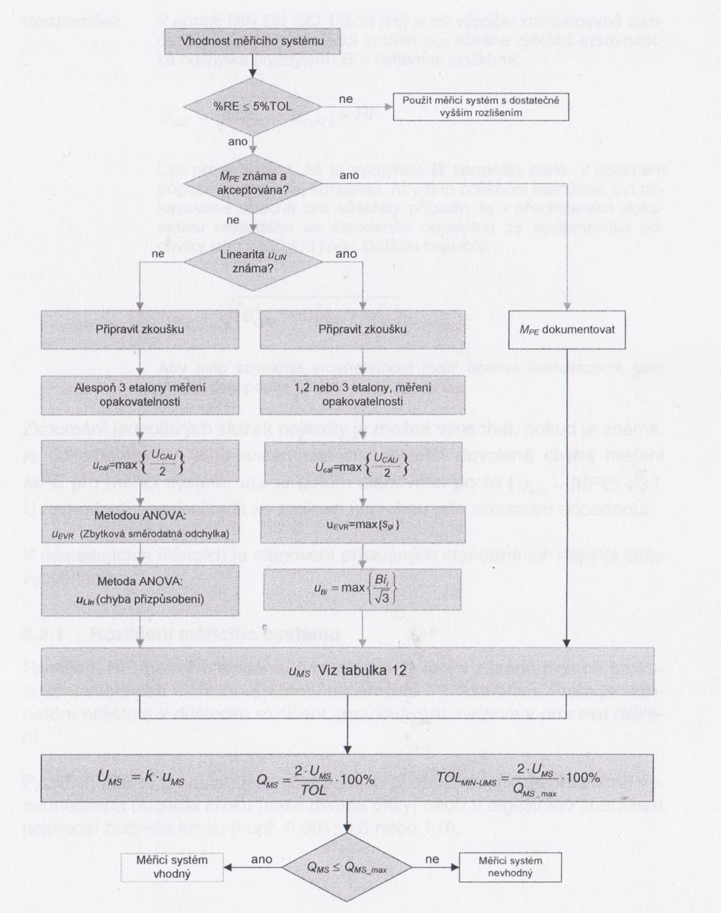 PŘÍLOHA 3 - Vývojový diagram pro