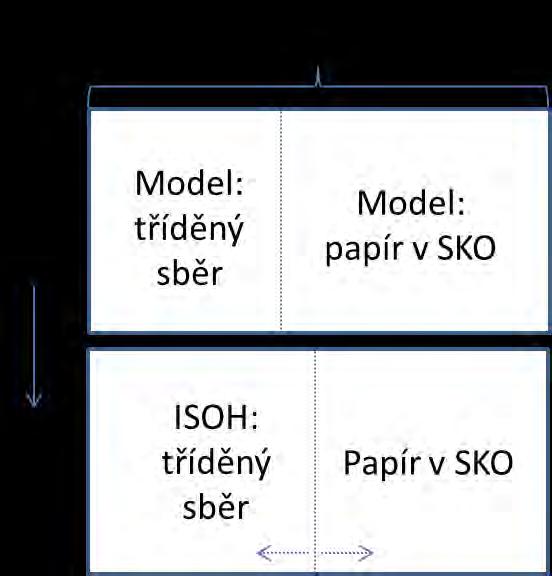 Obrázek č. 3: Schéma principu odhadu potenciálu papíru Pozn.: Potenciál složky = výtěžnost v rámci tříděného sběru +obsah v SKO Obrázek č.
