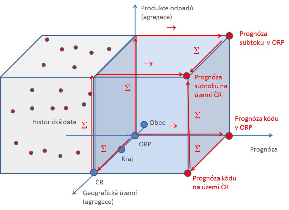 2. Analýza produkce 2.1 Analýza trendu s následným vybilancováním pomocí nástroje JUSTÝNA Pro menší územní celky (ORP, popř.