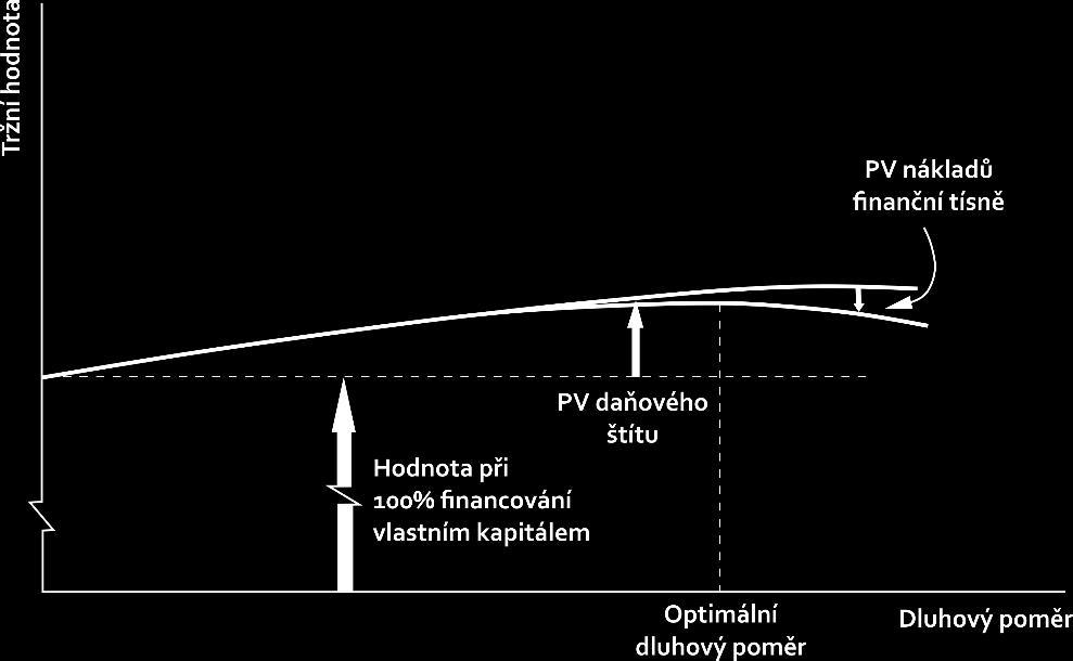 administrativní a právní, a nepřímé náklady vyplývající z obtíží při řízení firmy v likvidaci nebo restrukturalizaci. Ne vždy ale musí dojít k bankrotu.