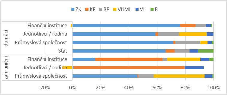Struktura kapitálu podle typu vlastnictví Graf 5 Struktura vlastních zdrojů v odvětví A podle typu vlastnictví Počet VZ/A 4 67% 9 58% 35 67% 1 93% 3 61% 1 24% 3 59% 56 64% Zdroj: databáze Albertina,