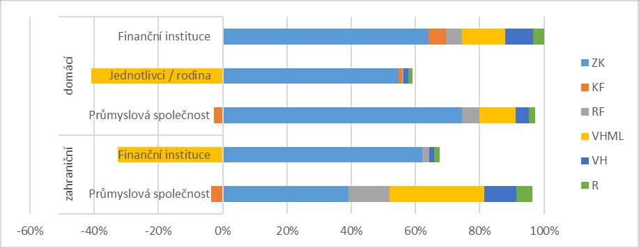 ve prospěch interně vytvořených zdrojů. Podobně je na tom i třetí nejvíce zastoupená skupina, společnosti v individuálním domácím vlastnictví, které mají dokonce ještě vyšší nerozdělené zisky.