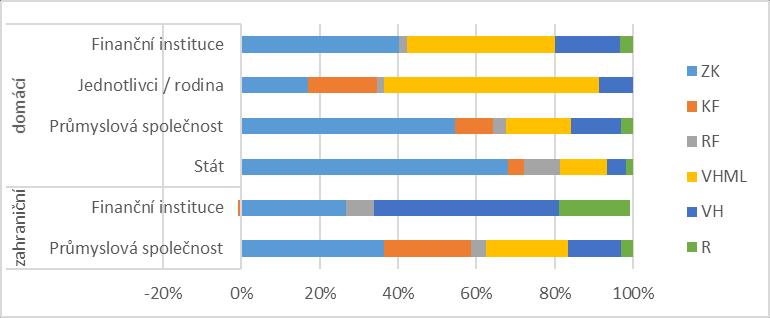 na úkor rostoucích zadržených zisků, jejichž podíl vzrostl z 12 % v roce 2010 na 20 % vlastních zdrojů v roce 2014. Naopak mírně klesá podíl výsledku hospodaření běžného období.