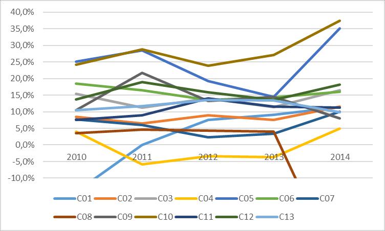 následováno negativním vývojem v dalších letech s návratem na původní úroveň z roku 2010. Následující graf ukazuje podrobnější pohled na zpracovatelský průmysl.
