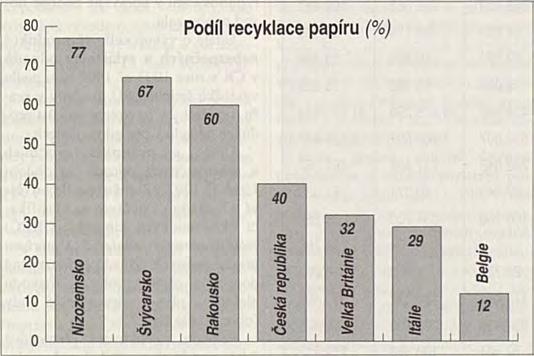 .. ----------------- ------------------«0,5 0,0 1994 1995 1996 1997 vých odpadů v zemích OECD v roce 1996 jsou uvedeny v grafu (obrázek 3).
