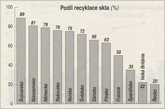 Měrná produkce průmyslových odpadů v ČR tak dosahovala 2,55násobku průměrné hodnoty vykazované zeměmi OECD a např. 4,6násobku hodnoty Německa a 23násobku hodnoty Švýcarska.