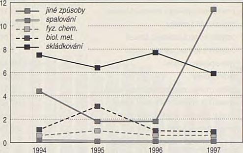 Celkové množství odpadů zařazených podle katalogu odpadů jako ostatní1* nebylo však přitom po celé období od roku 1992 až dosud (1998!) v ČR sledováno.