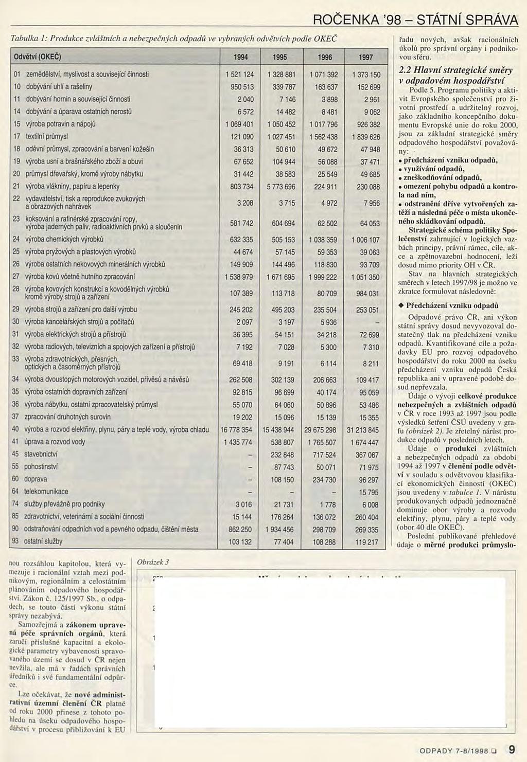 ROČENKA 98 - STÁTNÍ SPRÁVA Tabulka 1: Produkce zvláštních a nebezpečných odpadů ve vybraných odvětvích podle OKEČ Odvětví (OKEČ) 1994 1995 1996 1997 01 zemědělství, myslivost a související činnosti 1