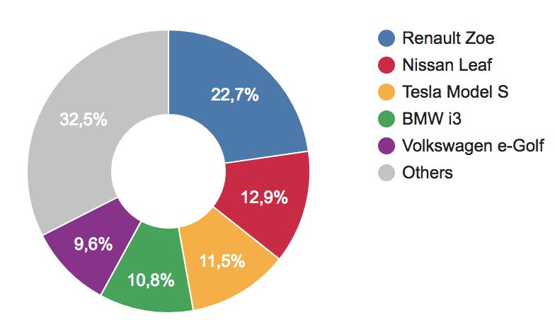 EV sales