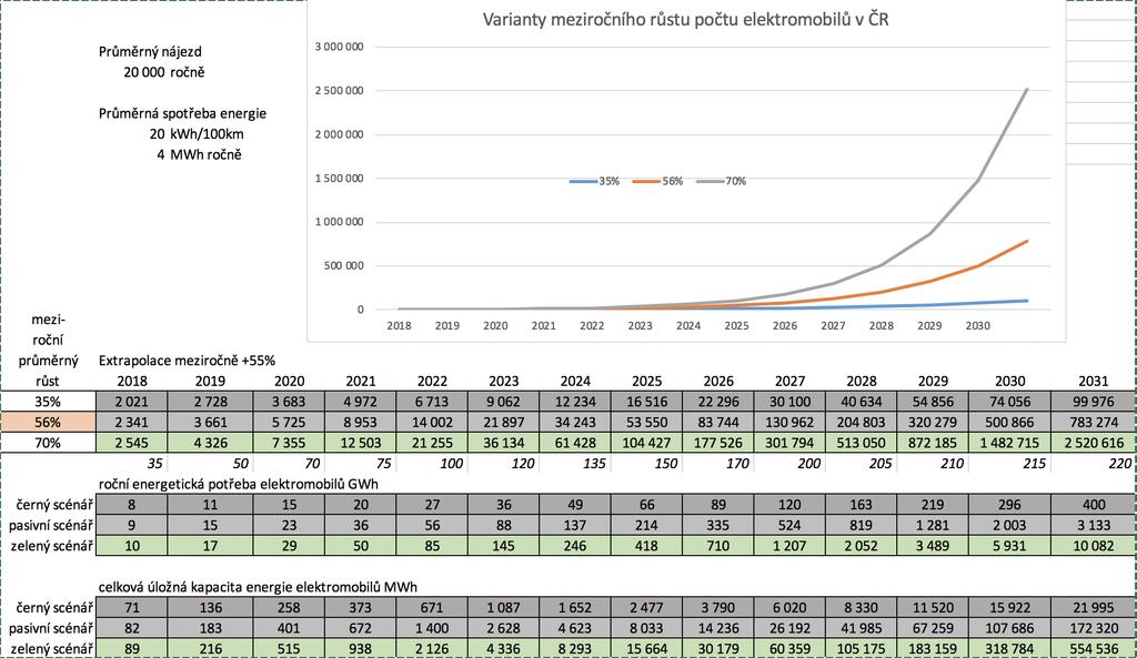 Using of 30% of EV capacity ELECTRIC