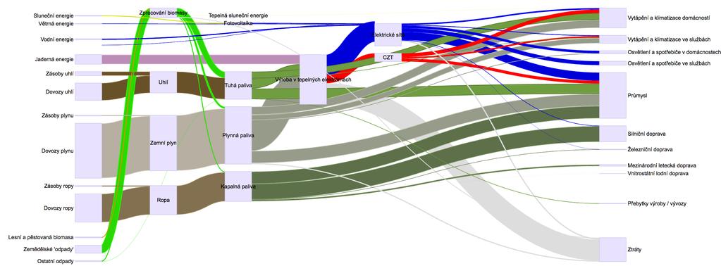Energy flows in the Czech