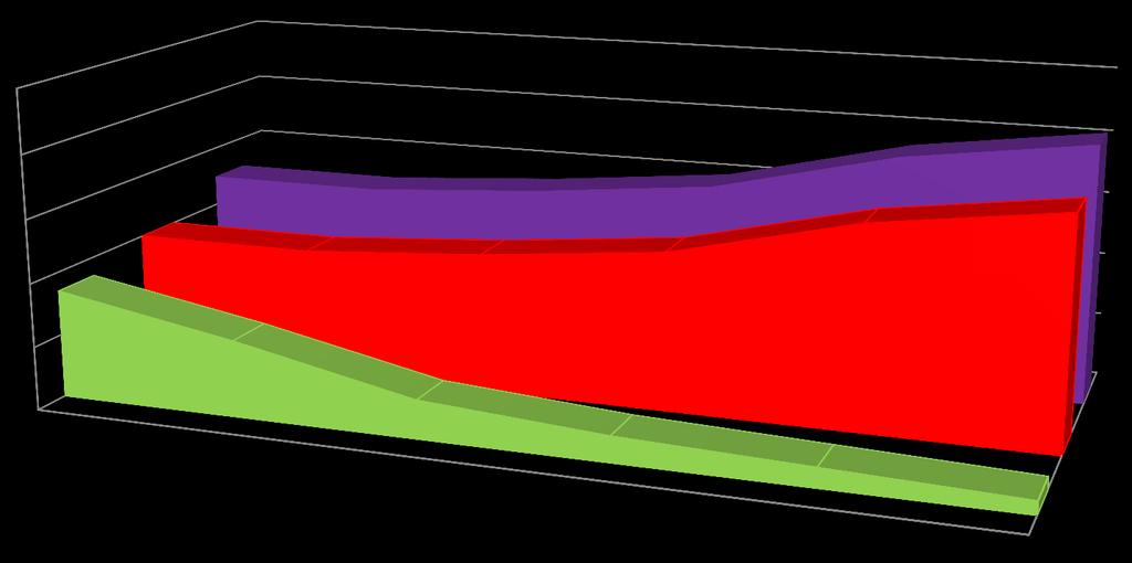 Indirect emissions EV - gco2/km The direct and indirect emissions of the internal combustion engine increase with the age of the vehicle and engine.