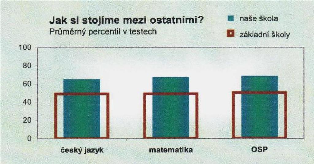 V květnu 2010 proběhlo testování žáků 5. tříd testy scio ve třech oblastech.