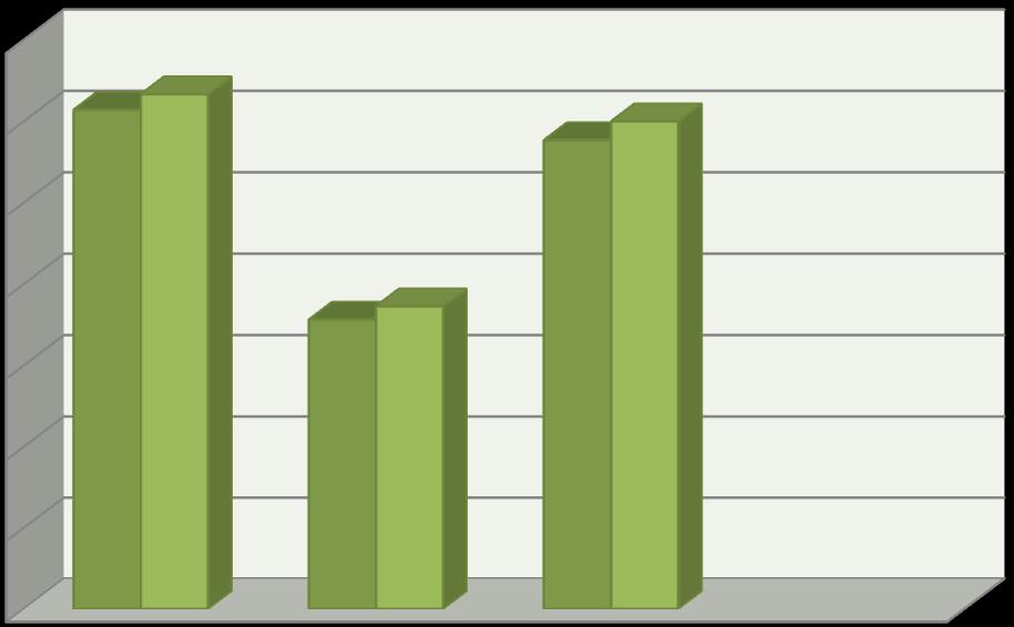 Porovnání průměrného platu za období 2016 a 2017 35000 30000 25000 20000 15000 2016 2017 10000 5000 0 pedagogové nepedagogové všichni zaměstnanci V roce 2017 se neuskutečnily žádné zahraniční výjezdy