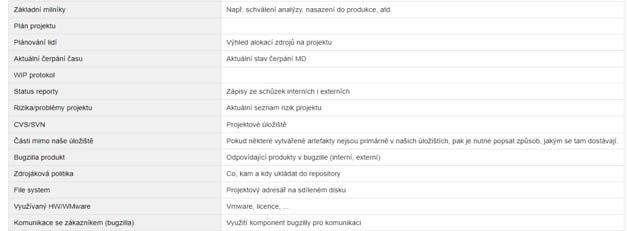 Standardní klasifikace Metodická popis přístupu k metodice tvorby SW Definice procesů Popis metodiky vývoje Popis procesu analýzy Definice nároků Podoba reportů / šablony