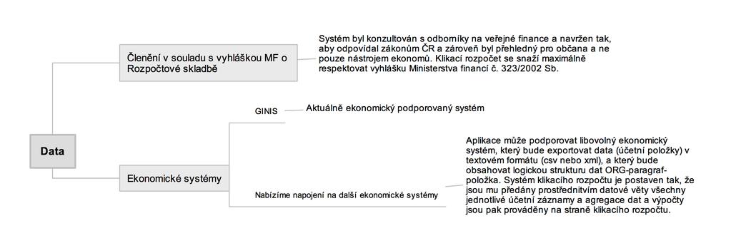 2.2 Funkcionality v rámci licence klikacího rozpočtu Následující myšlenková mapa popisuje funkční rozdělení aplikace klikacího rozpočtu.