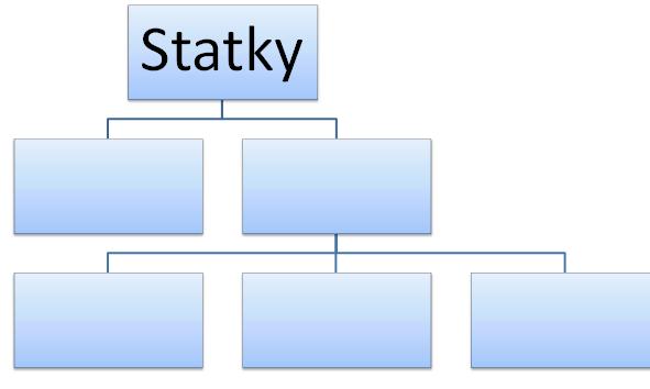 Členění ekonomických statků 1... rohlík, kniha, TV o Slouží k uspokojování potřeb.. 2... mouka, vrtačka o Tzv.