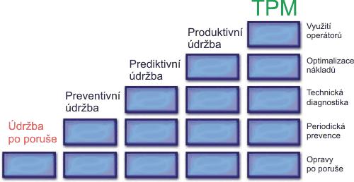 UTB ve Zlíně, Fakulta managementu a ekonomiky 24 podnikovou výrobou a neodděluje už údržbu od všech ostatních činností výrobního podniku.