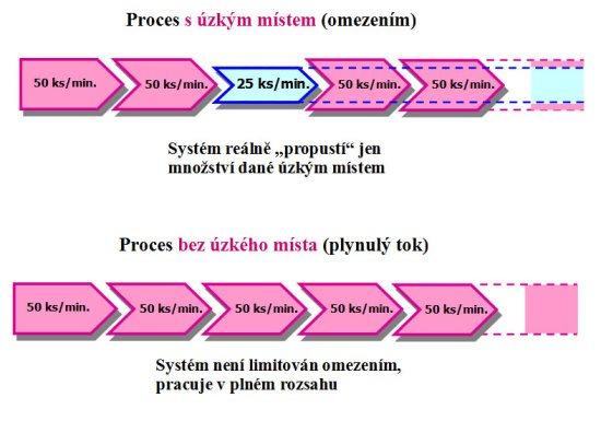 UTB ve Zlíně, Fakulta managementu a ekonomiky 31 5 ÚZKÁ MÍSTA 5.1 Teorie omezení Teorie omezení, anglicky theory of constraints, je označována zkratkou TOC.
