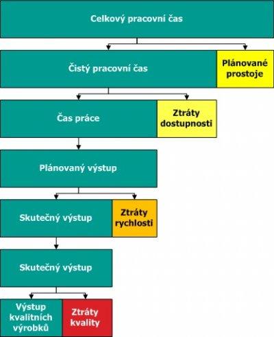 UTB ve Zlíně, Fakulta managementu a ekonomiky 33 6 CELKOVÁ EFEKTIVNOST ZAŘÍZENÍ 6.1 Složky ukazatele CEZ a jejich výpočet Obr. 8.