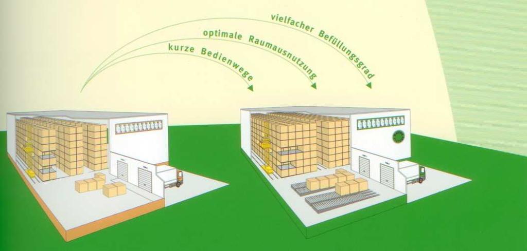 Charakteristiky nákladů na skladování a potenciály jejich optimalizace Uskladnění zboží způsobuje náklady, které vznikají skladováním a vázáním finančních prostředků.