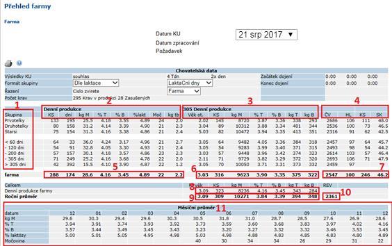- Přehled KU 1 krávy rozdělené do skupin dle pořadí laktace a fáze laktace 2 přehled o denní mléčné produkci dle KU (vpravo nahoře - možnost výběru KU zpětně) KS: počet zvířat v jednotlivých