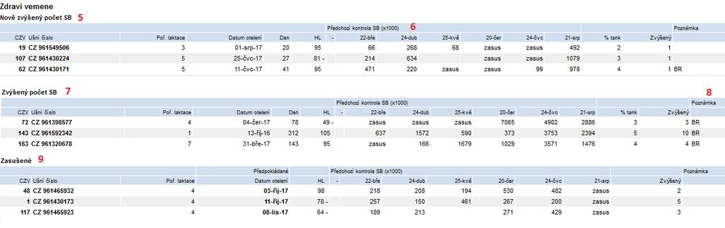 Zdraví vemene zobrazuje zvířata se zvýšenými somatickými buňkami 5 Nově zvýšený počet SB: seznam zvířat (lze rozkliknout na detail zvířete), u kterých se buď oproti předchozí KU zvýšil počet SB nad