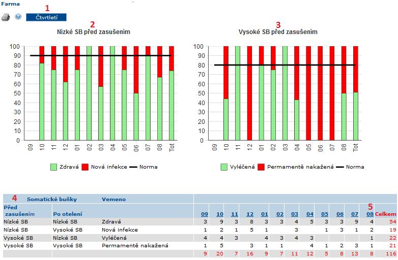- Hodnocení zasušení 1 Možnost zobrazit stav pouze za 4 měsíce 2 Přehled otelených zvířat v %, ukazuje stav SB z poslední KU u krav, které měly před zasušením nízký počet SB 3 Přehled otelených